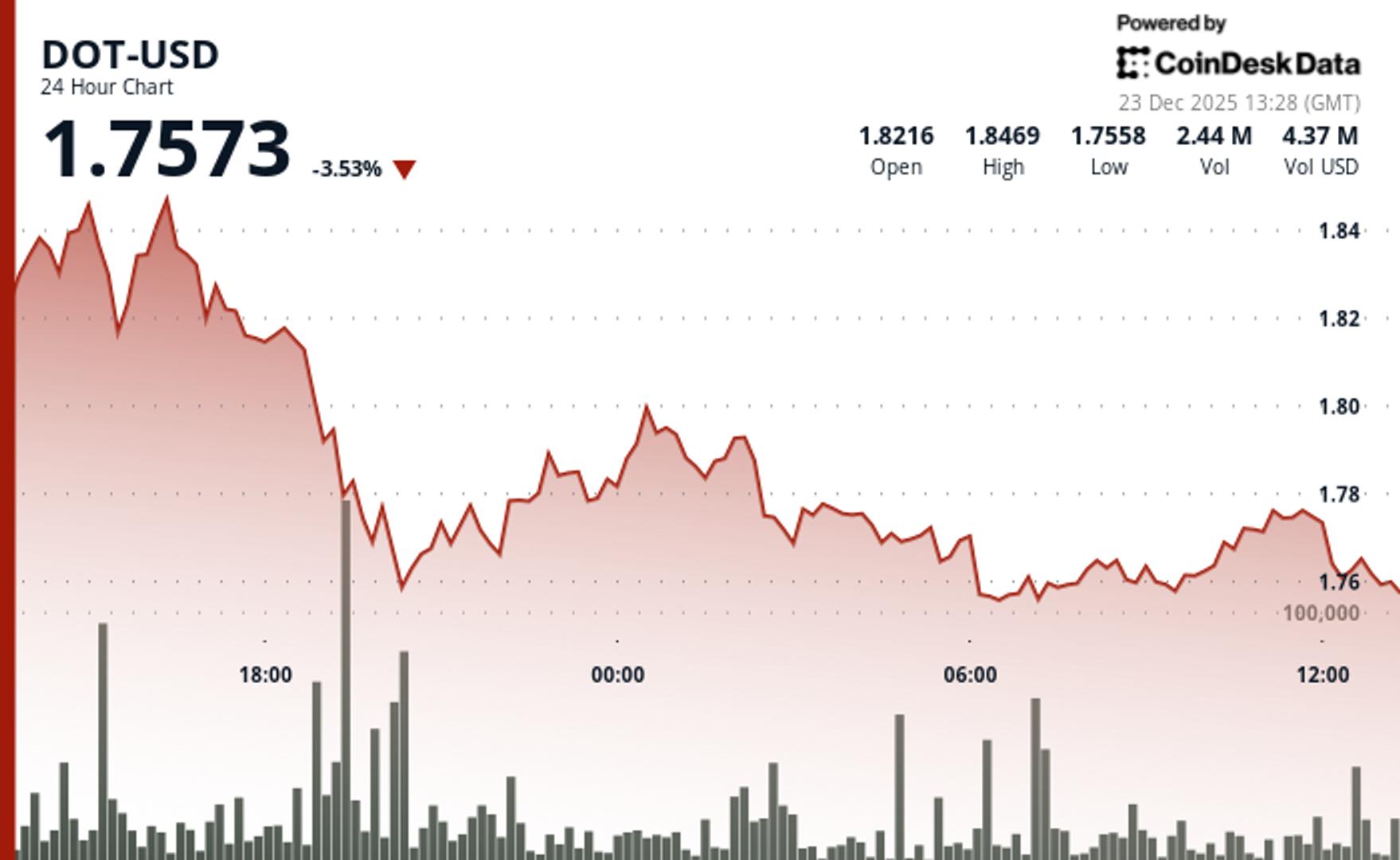 Polkadot's DOT slips 4.5% as token underperforms wider crypto markets